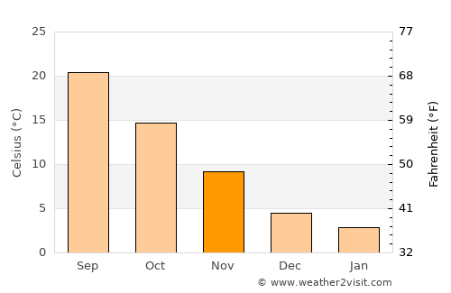 Skýdra average temperature in November