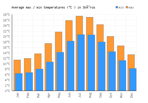 Skýros average minimum / maximum temperatures (Celsius)
