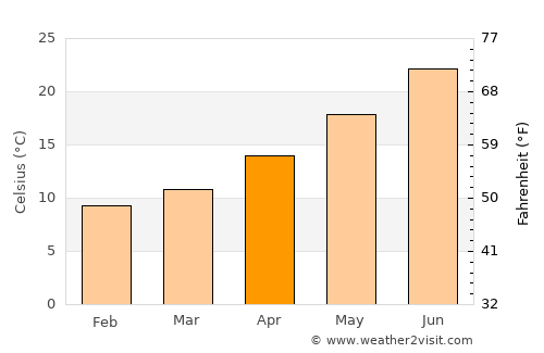 Skýros average temperature in April