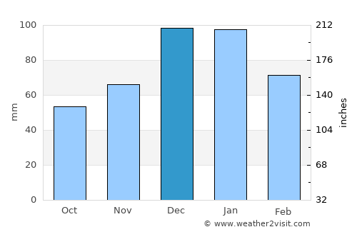 Skýros average rain in December