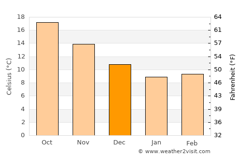 Skýros average temperature in December