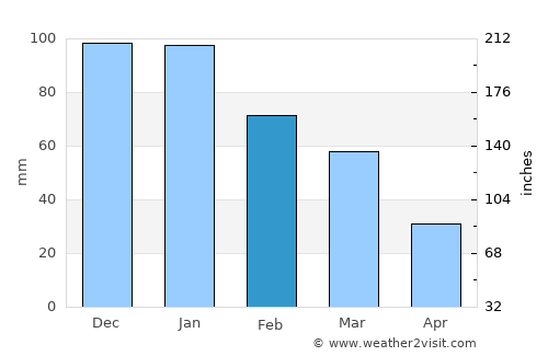 Skýros average rain in February