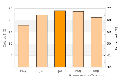 Skýros average temperature in July