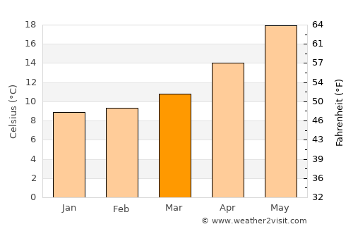 Skýros average temperature in March
