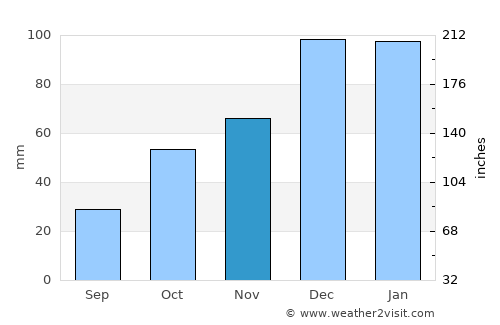 Skýros average rain in November