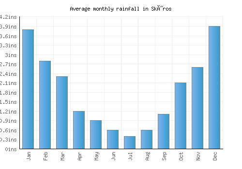 Skýros monthly rainfall chart (inches)
