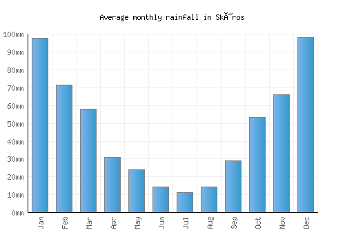 Skýros monthly rainfall chart (mm)