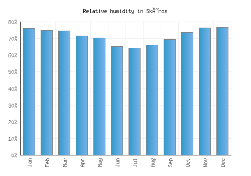 Skýros relative humidity averages