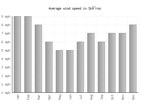 Skýros average winspeed by month (mph)
