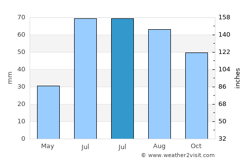 Skytteholm average rain in July