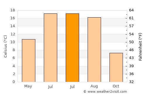 Skytteholm average temperature in July