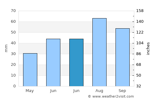 Skytteholm average rain in June
