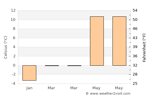 Skytteholm average temperature in March