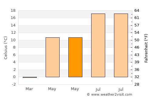 Skytteholm average temperature in May