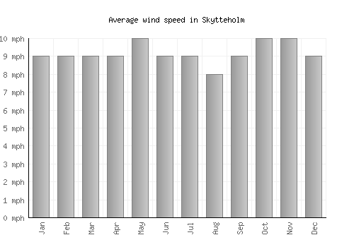 Skytteholm average winspeed by month (mph)