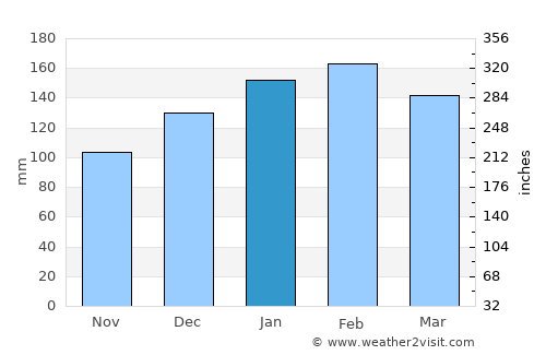 Slacks Creek average rain in January