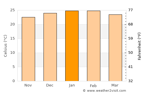 Slacks Creek average temperature in January
