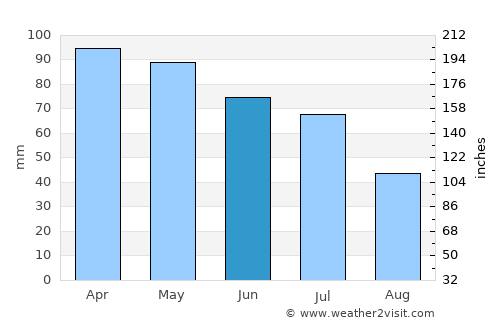 Slacks Creek average rain in June