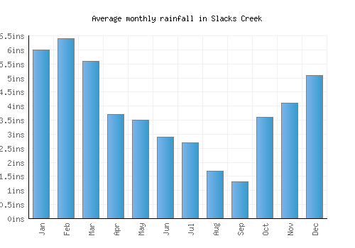 Slacks Creek monthly rainfall chart (inches)