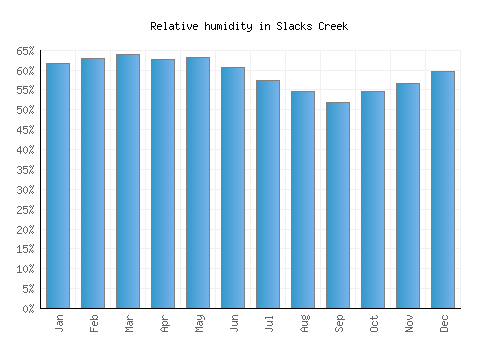 Slacks Creek relative humidity averages