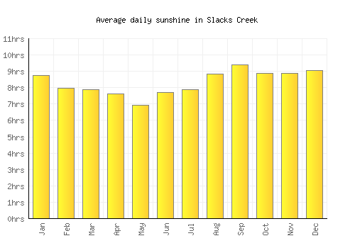 Slacks Creek average daily sunshine chart