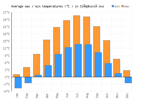 Sládkovičovo average minimum / maximum temperatures (Celsius)