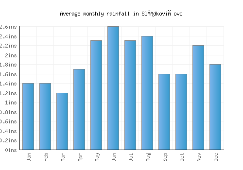 Sládkovičovo monthly rainfall chart (inches)