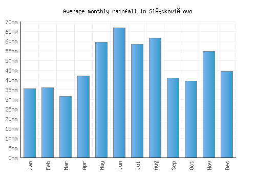 Sládkovičovo monthly rainfall chart (mm)