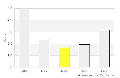Sládkovičovo average rain in December