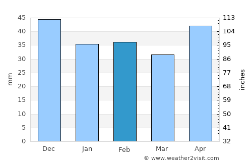 Sládkovičovo average rain in February