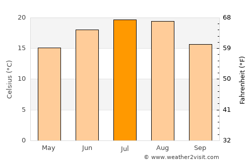 Sládkovičovo average temperature in July