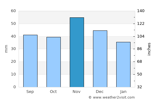 Sládkovičovo average rain in November