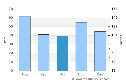 Sládkovičovo average rain in October