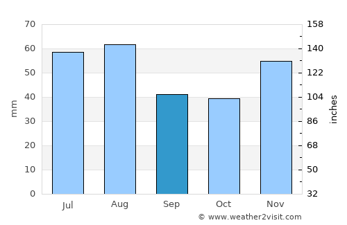 Sládkovičovo average rain in September