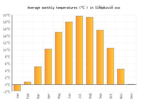 Sládkovičovo average temperature chart (Celsius)