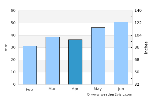Slagelse average rain in April