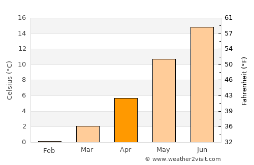 Slagelse average temperature in April