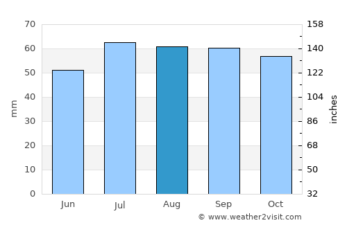 Slagelse average rain in August