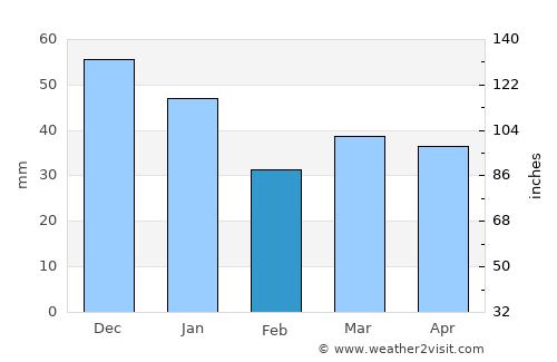 Slagelse average rain in February