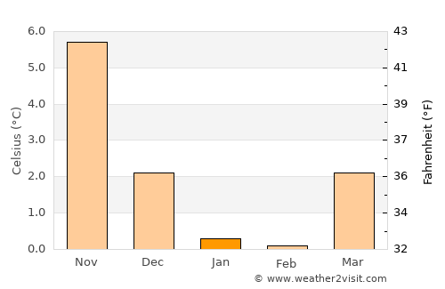 Slagelse average temperature in January
