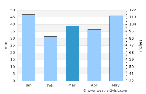 Slagelse average rain in March