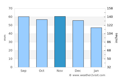 Slagelse average rain in November