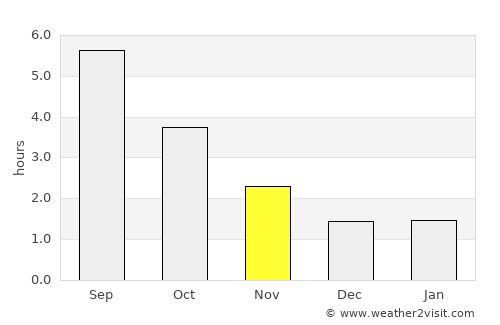 Slagelse average rain in November