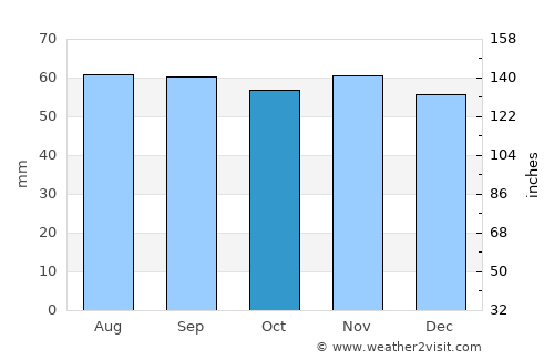 Slagelse average rain in October