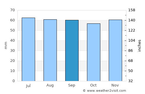 Slagelse average rain in September