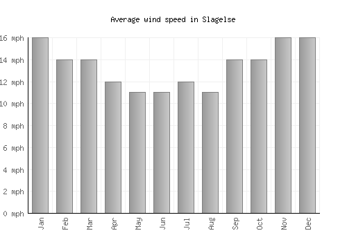 Slagelse average winspeed by month (mph)