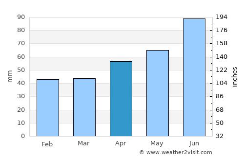 Slakovci average rain in April