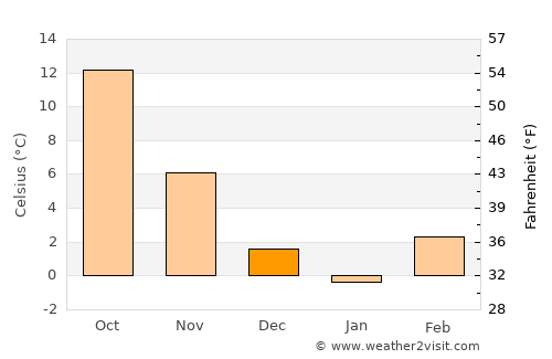 Slakovci average temperature in December