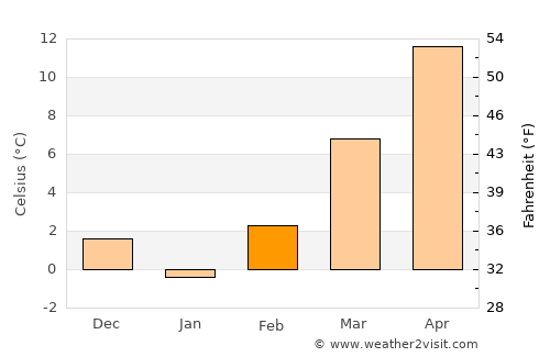 Slakovci average temperature in February