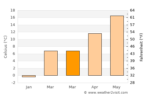 Slakovci average temperature in March